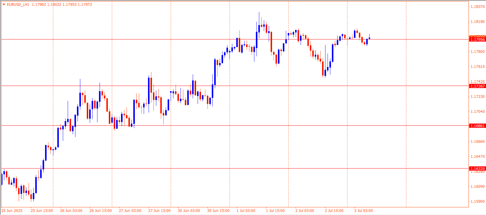EURUSD